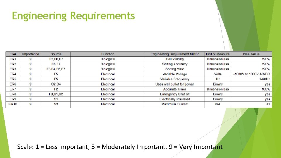 Engineering Requirements Scale: 1 = Less Important, 3 = Moderately Important, 9 = Very