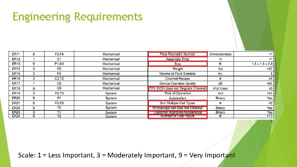 Engineering Requirements Scale: 1 = Less Important, 3 = Moderately Important, 9 = Very