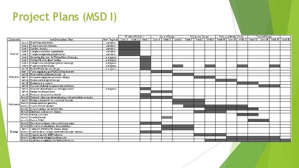 Project Plans (MSD I) 