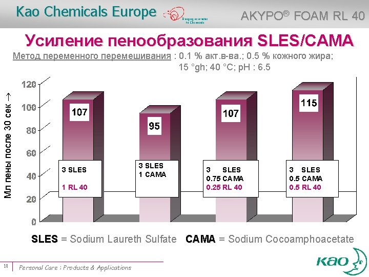 Kao Chemicals Europe Bringing new value to Chemicals AKYPO® FOAM RL 40 Усиление пенообразования