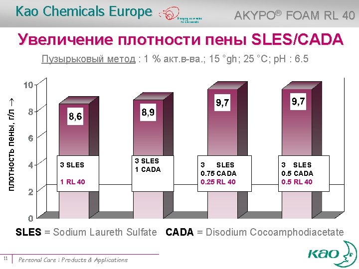 Kao Chemicals Europe Bringing new value to Chemicals AKYPO® FOAM RL 40 Увеличение плотности