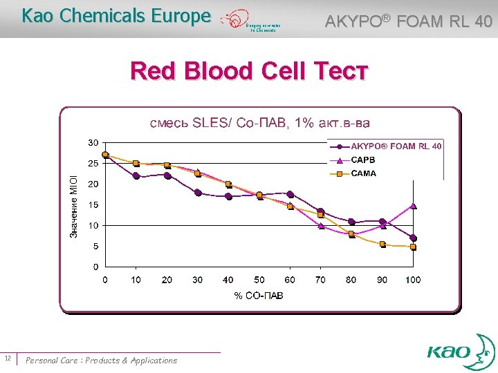 Kao Chemicals Europe Bringing new value to Chemicals AKYPO® FOAM RL 40 Red Blood