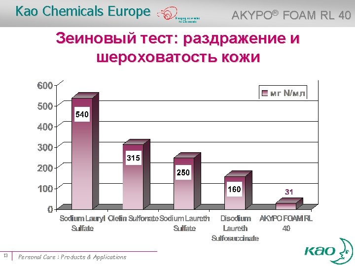 Kao Chemicals Europe Bringing new value to Chemicals AKYPO® FOAM RL 40 Зеиновый тест: