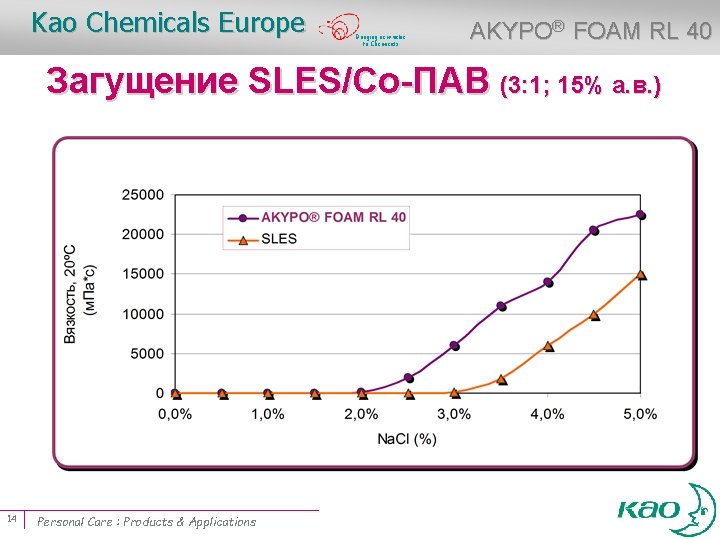 Kao Chemicals Europe Bringing new value to Chemicals AKYPO® FOAM RL 40 Загущение SLES/Со-ПАВ
