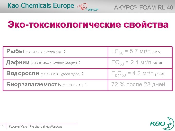 Kao Chemicals Europe Bringing new value to Chemicals AKYPO® FOAM RL 40 Эко-токсикологические свойства