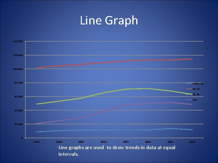 Line Graph 140 000 120 000 100 000 80 000 under 18 18 -24