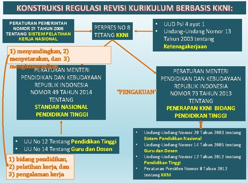 KONSTRUKSI REGULASI REVISI KURIKULUM BERBASIS KKNI: PERATURAN PEMERINTAH NOMOR 31 TAHUN 2006 TENTANG SISTEM