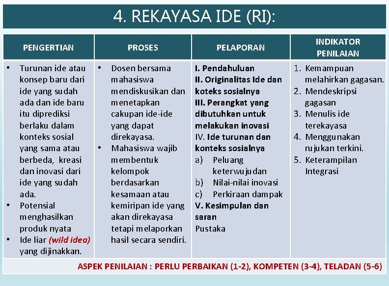 4. REKAYASA IDE (RI): PENGERTIAN • • • PROSES Turunan ide atau • konsep