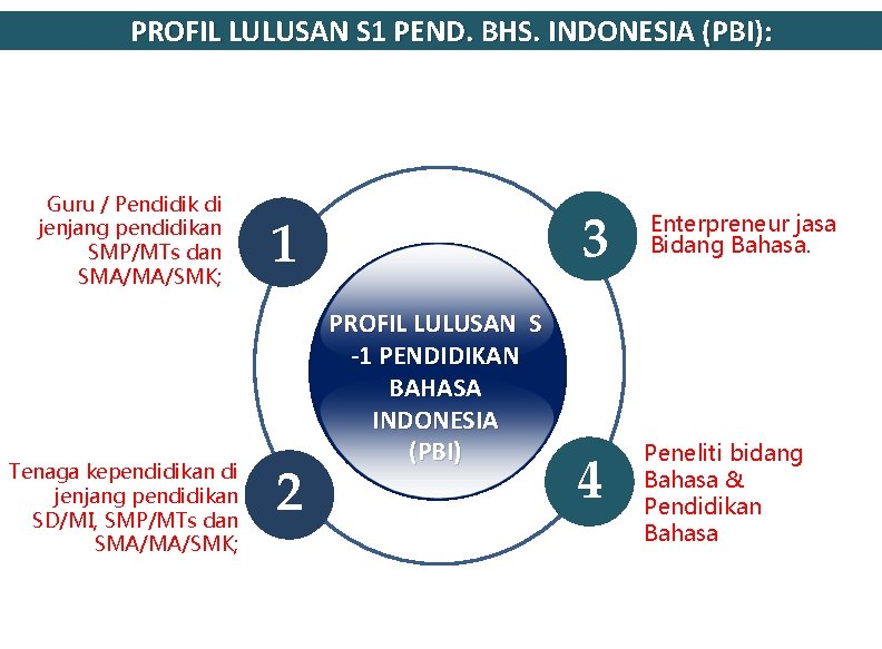 PROFIL LULUSAN S 1 PEND. BHS. INDONESIA (PBI): Guru / Pendidik di jenjang pendidikan