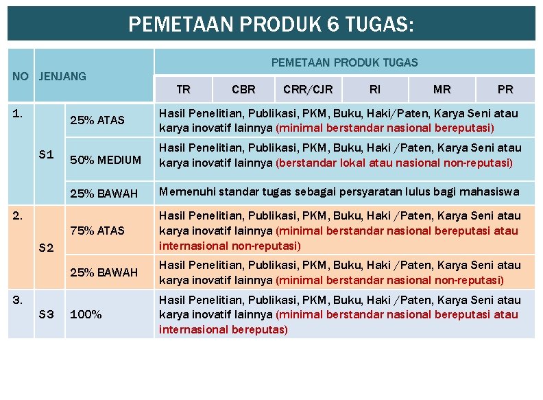 PEMETAAN PRODUK 6 TUGAS: NO JENJANG 1. S 1 TR CBR CRR/CJR RI MR