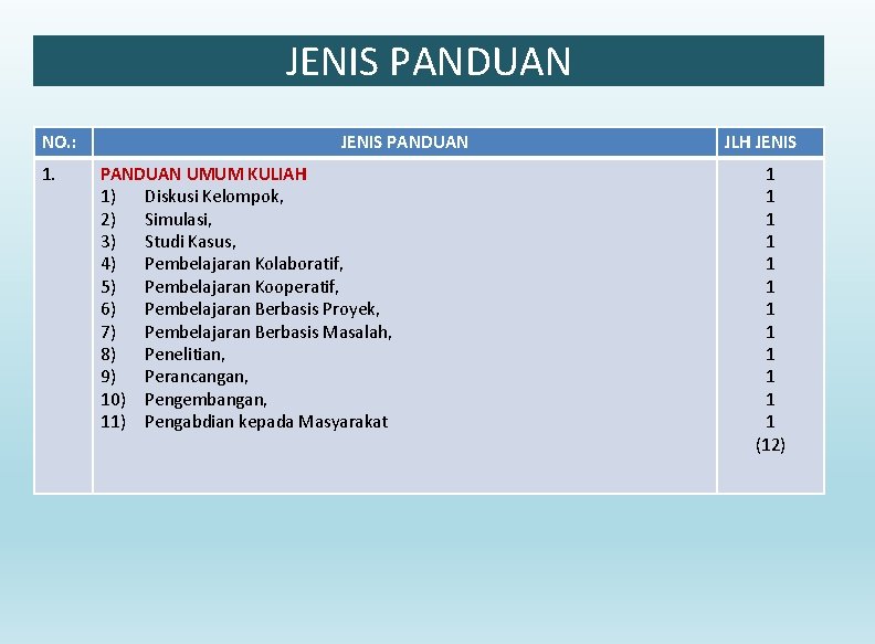 JENIS PANDUAN NO. : 1. JENIS PANDUAN UMUM KULIAH 1) Diskusi Kelompok, 2) Simulasi,