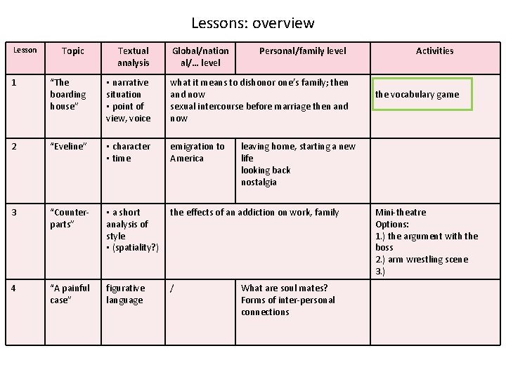 Lessons: overview Topic Textual analysis 1 “The boarding house” • narrative situation • point