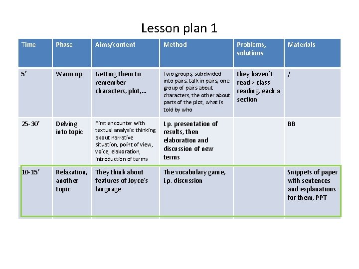 Lesson plan 1 Time Phase Aims/content Method Problems, solutions Materials 5’ Warm up Getting