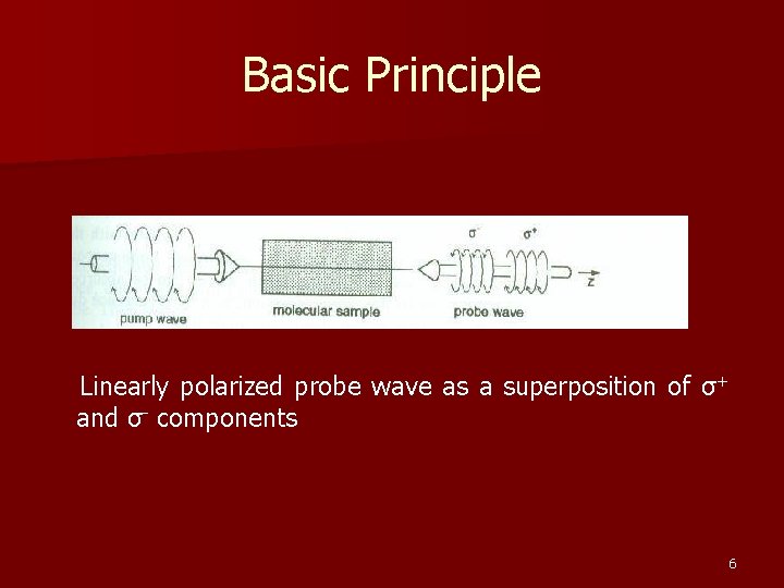 Basic Principle Linearly polarized probe wave as a superposition of σ+ and σ- components