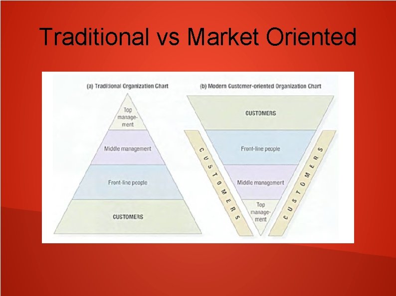 Traditional vs Market Oriented 