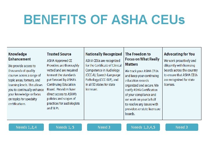 BENEFITS OF ASHA CEUs Needs 1, 2, 4 Needs 1, 5 Need 3 Needs
