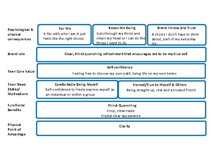 Psychological & physical consequences Brand role Teen Core Value Teen Need States/ Motivations Functional