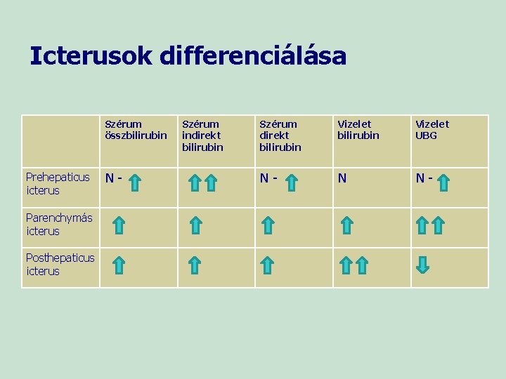 Icterusok differenciálása Szérum összbilirubin Prehepaticus icterus Parenchymás icterus Posthepaticus icterus N- Szérum indirekt bilirubin