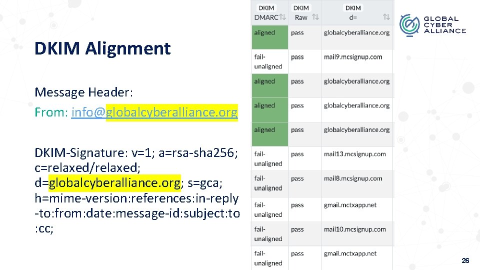 DKIM Alignment Message Header: From: info@globalcyberalliance. org DKIM-Signature: v=1; a=rsa-sha 256; c=relaxed/relaxed; d=globalcyberalliance. org;