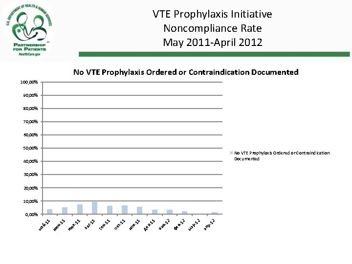 VTE Prophylaxis Initiative Noncompliance Rate May 2011 -April 2012 No VTE Prophylaxis Ordered or