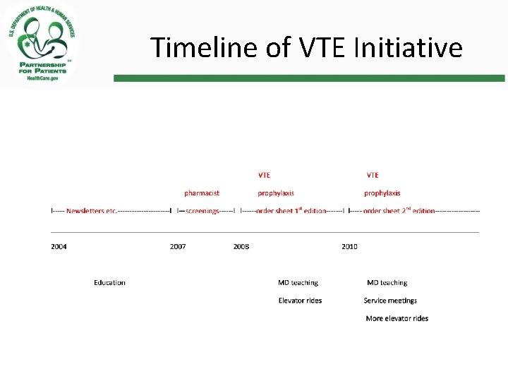 Timeline of VTE Initiative 