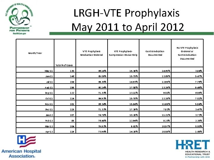 LRGH-VTE Prophylaxis May 2011 to April 2012 VTE Prophylaxis Medication Ordered Month/Year VTE Prophylaxis.