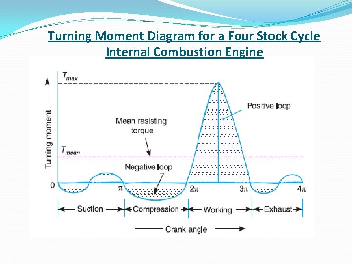 Turning Moment Diagram for a Four Stock Cycle Internal Combustion Engine 