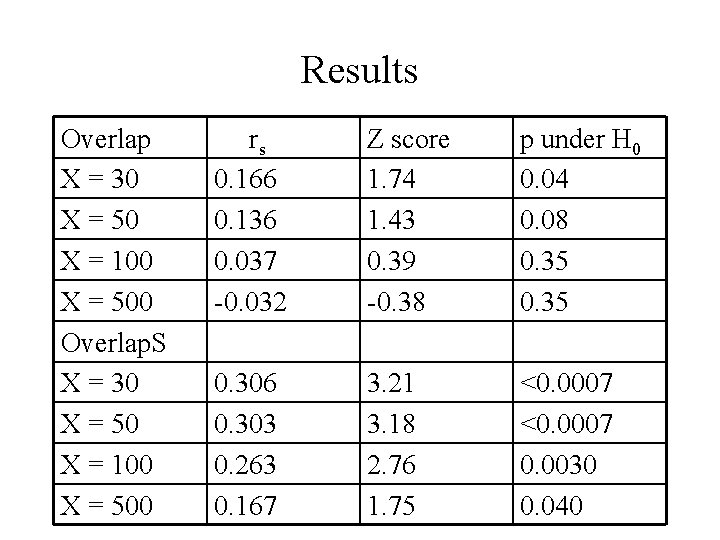 Results Overlap X = 30 X = 50 X = 100 X = 500