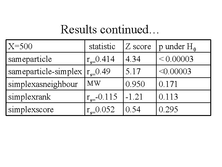 Results continued… X=500 sameparticle-simplexasneighbour simplexrank simplexscore statistic rs=0. 414 rs=0. 49 Z score 4.