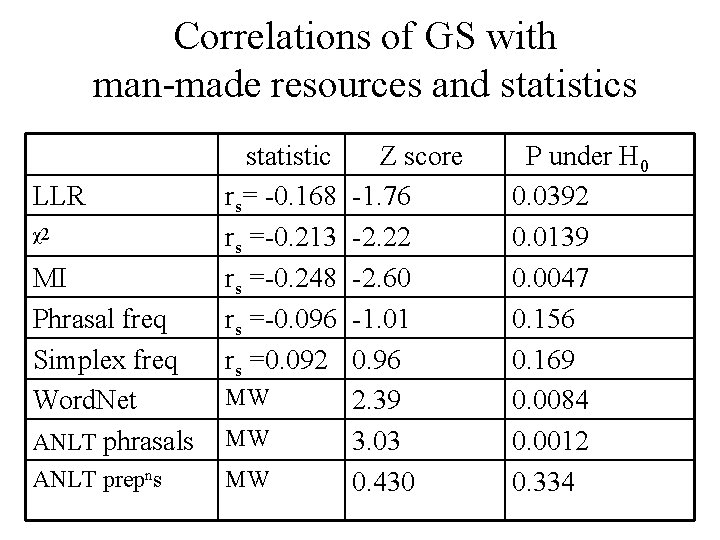 Correlations of GS with man-made resources and statistics LLR χ2 MI Phrasal freq Simplex