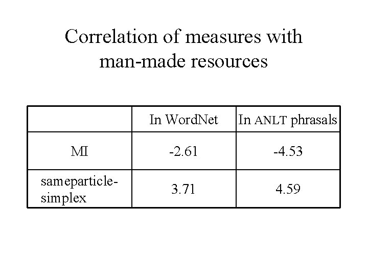 Correlation of measures with man-made resources In Word. Net In ANLT phrasals MI -2.