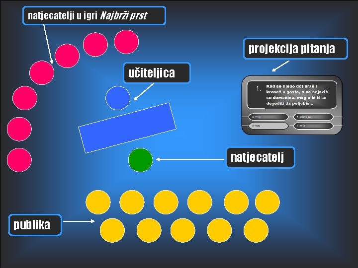 natjecatelji u igri Najbrži prst projekcija pitanja učiteljica natjecatelj publika 