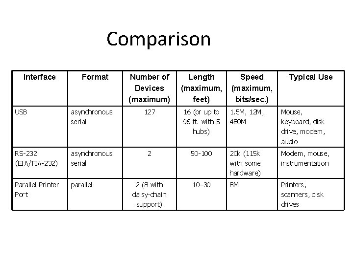 Comparison Interface Format Number of Devices (maximum) Length (maximum, feet) Speed (maximum, bits/sec. )