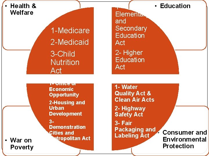  • Health & Welfare 1 -Medicare 2 -Medicaid 3 -Child Nutrition Act 1