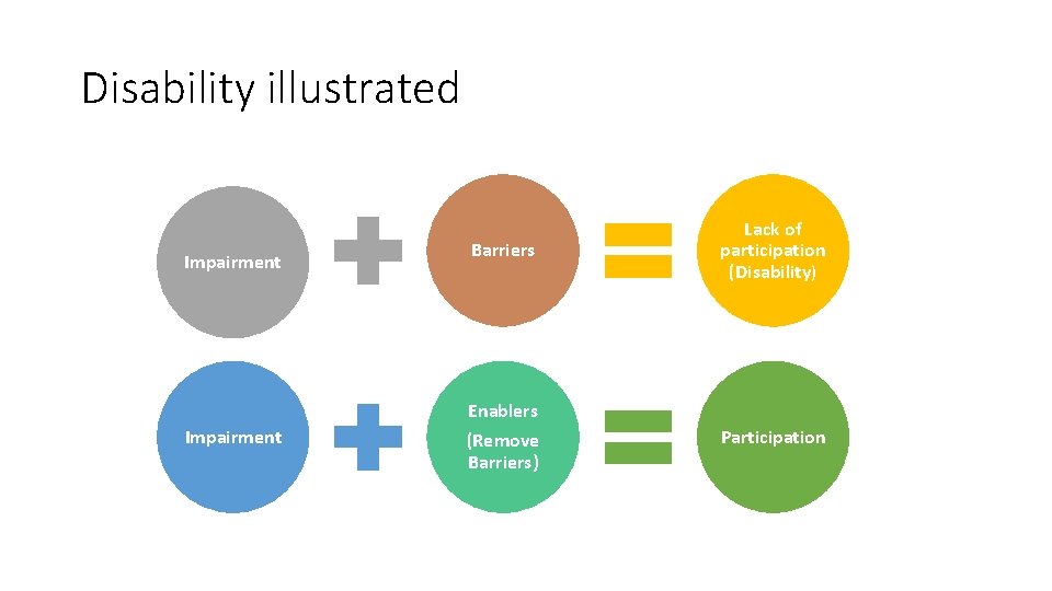Disability illustrated Impairment Barriers Lack of participation (Disability) Enablers (Remove Barriers) Participation 