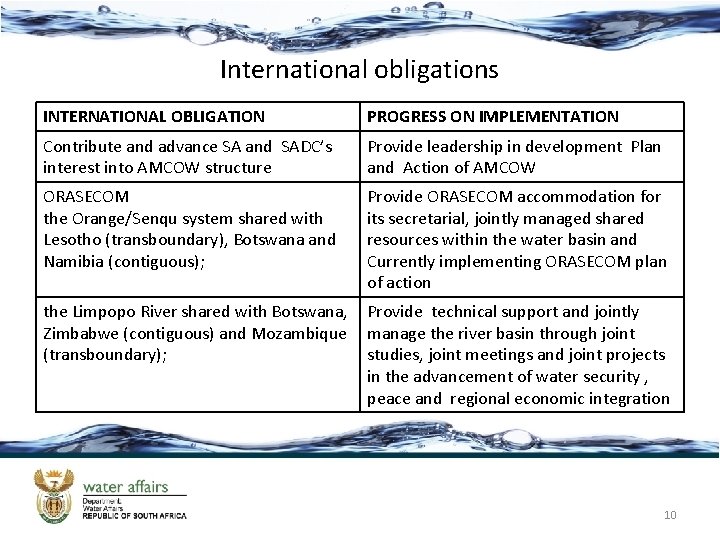 International obligations INTERNATIONAL OBLIGATION PROGRESS ON IMPLEMENTATION Contribute and advance SA and SADC’s interest