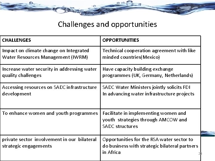 Challenges and opportunities CHALLENGES OPPORTUNITIES Impact on climate change on Integrated Water Resources Management