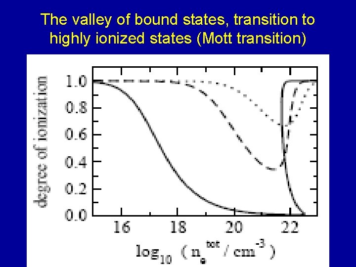 The valley of bound states, transition to highly ionized states (Mott transition) 