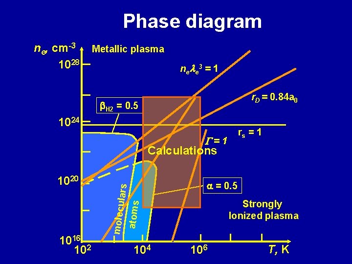 Phase diagram ne, cm-3 1028 Metallic plasma ne e 3 = 1 r. D