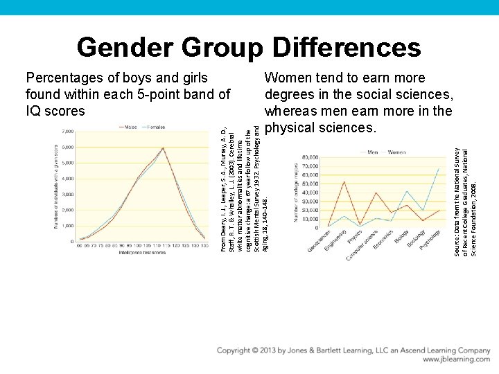 Percentages of boys and girls found within each 5 -point band of IQ scores