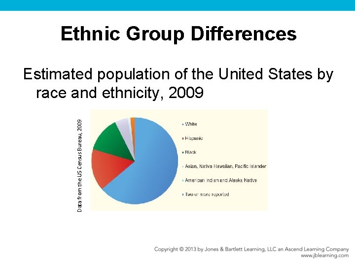 Ethnic Group Differences Data from the US Census Bureau, 2009 Estimated population of the