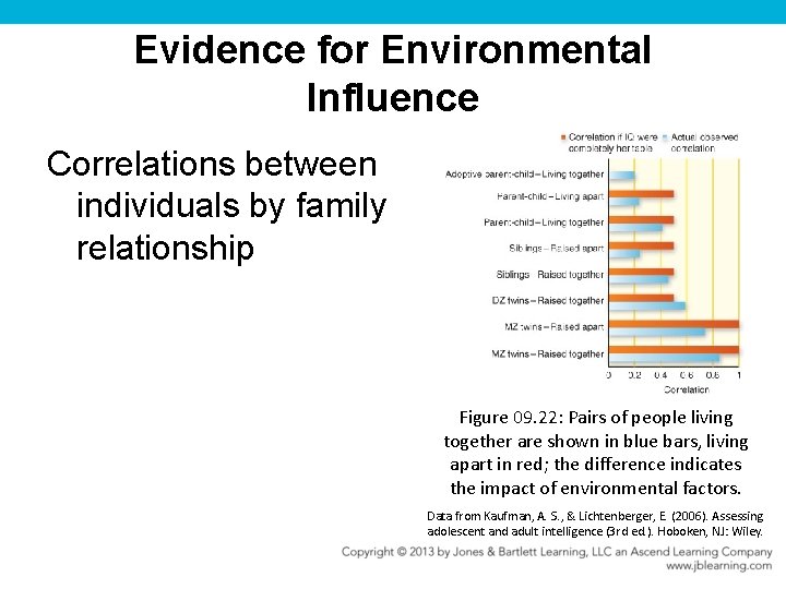 Evidence for Environmental Influence Correlations between individuals by family relationship Figure 09. 22: Pairs