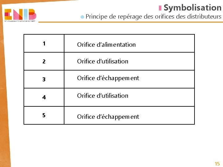 Symbolisation Principe de repérage des orifices distributeurs 1 Orifice d’alimentation 2 Orifice d’utilisation 3