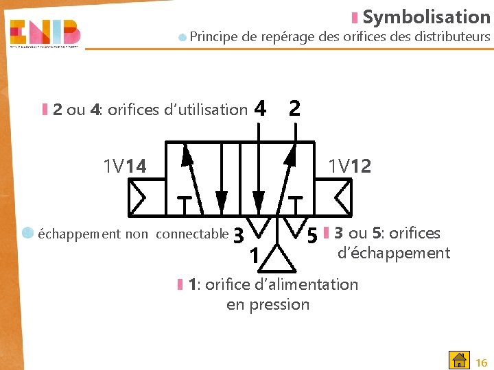 Symbolisation Principe de repérage des orifices distributeurs 2 ou 4: orifices d’utilisation 4 2