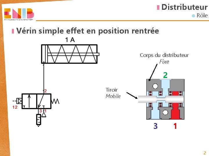 Distributeur Rôle Vérin simple effet en position rentrée Corps du distributeur Fixe 2 Tiroir