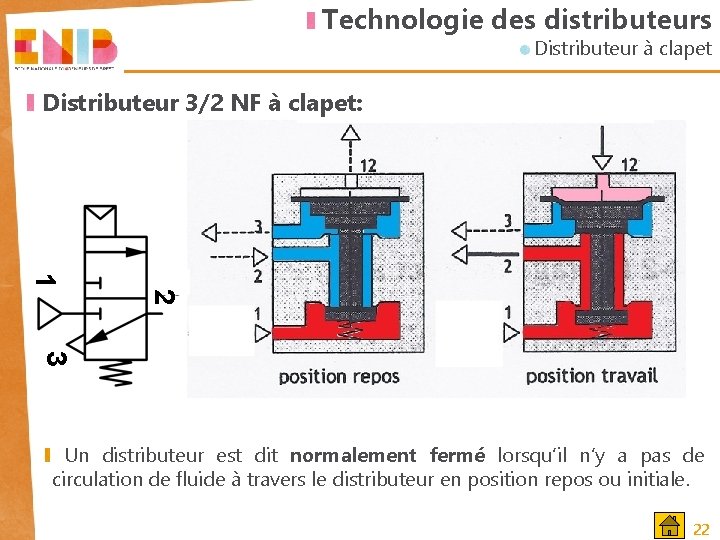Technologie des distributeurs Distributeur à clapet Distributeur 3/2 NF à clapet: 1 2 3