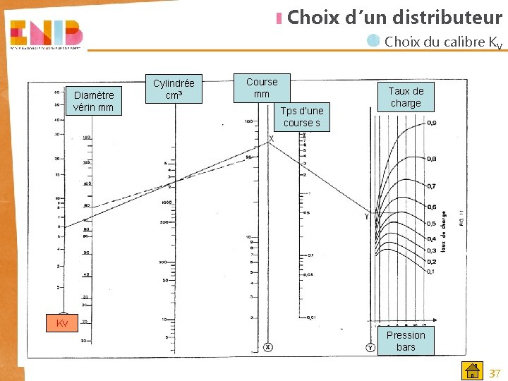 Choix d’un distributeur Choix du calibre KV Diamètre vérin mm Cylindrée cm 3 Course