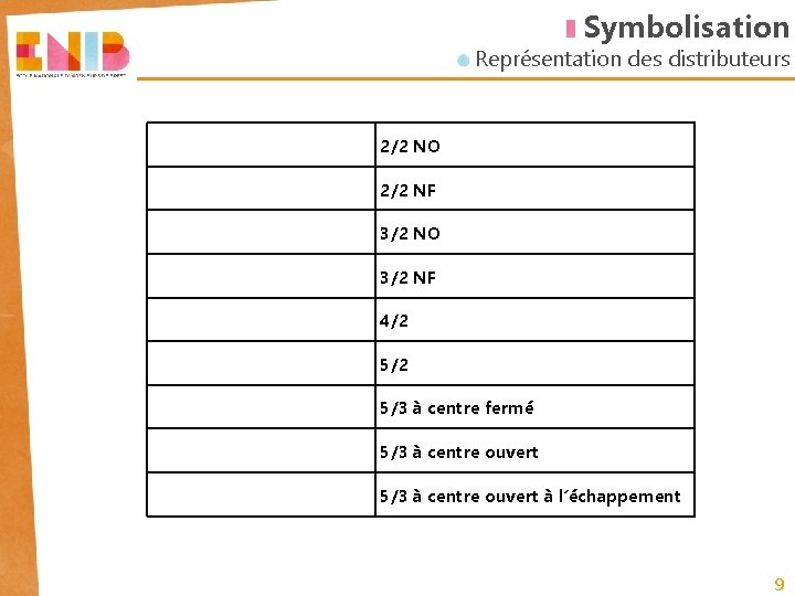 Symbolisation Représentation des distributeurs 2/2 NO 2/2 NF 3/2 NO 3/2 NF 4/2 5/3