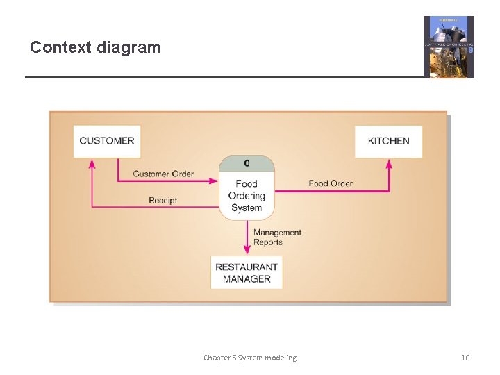 Context diagram Chapter 5 System modeling 10 