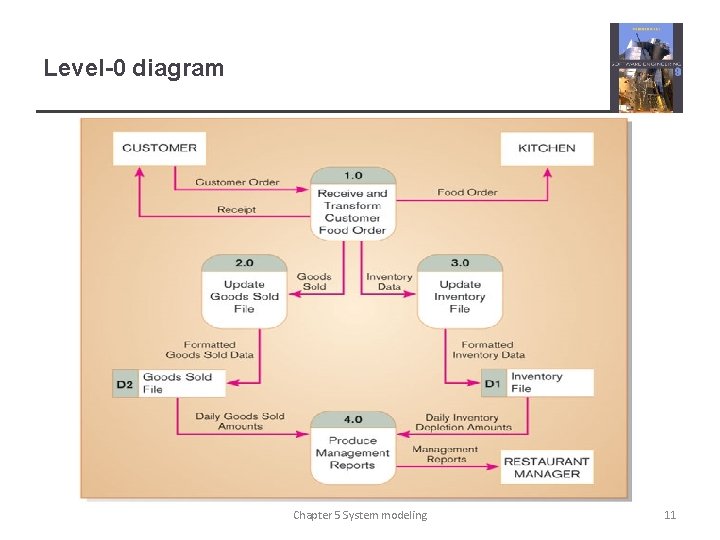 Level-0 diagram Chapter 5 System modeling 11 